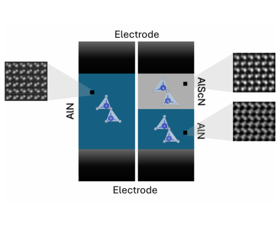 Schematics illustrating electric-field-driven polarization reversal in AlN